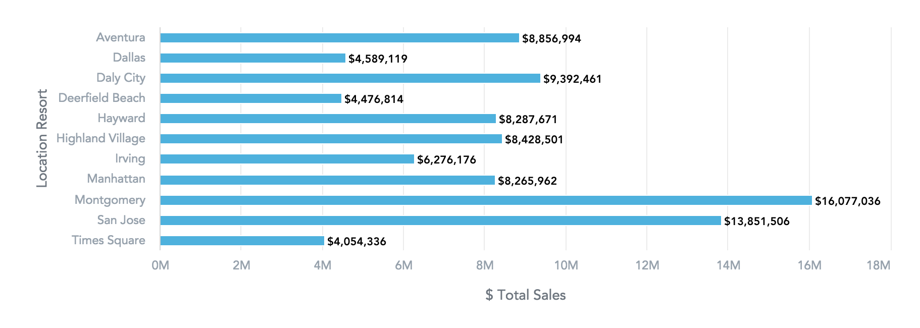 Bar chart of total sales by location resort, one horizontal bar per resort