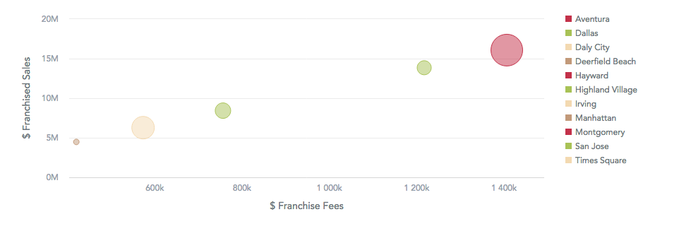 Bubble chart of franchise fees against franchised sales, one bubble per location resort