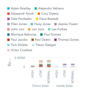 Small stacked column chart with compact size disabled, where the legend takes most of the space