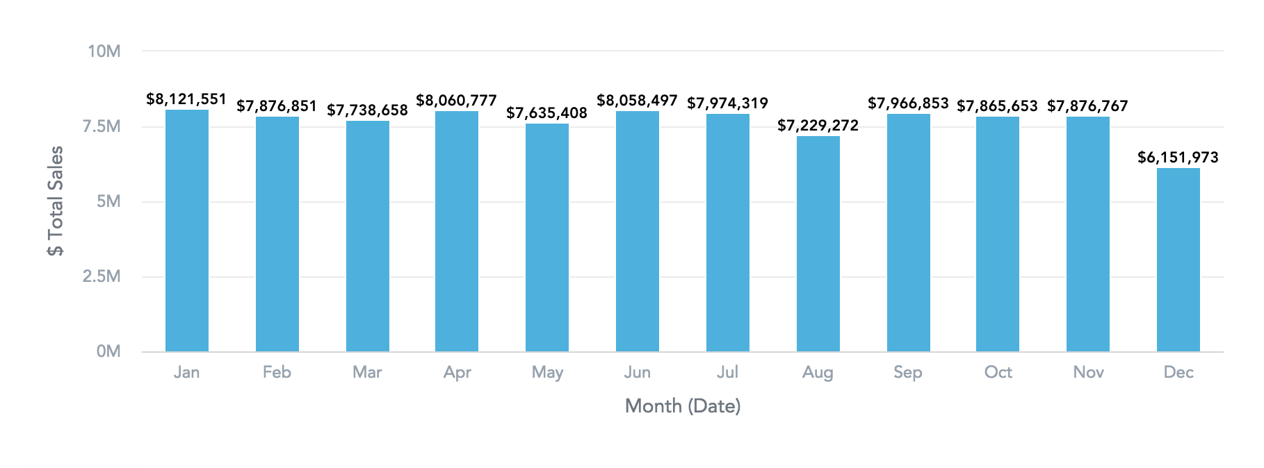 Column chart of total sales by month