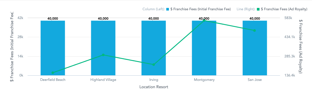 Combo chart with columns for one franchise fee measure on the left axis and a line for another on the right axis, by location resort