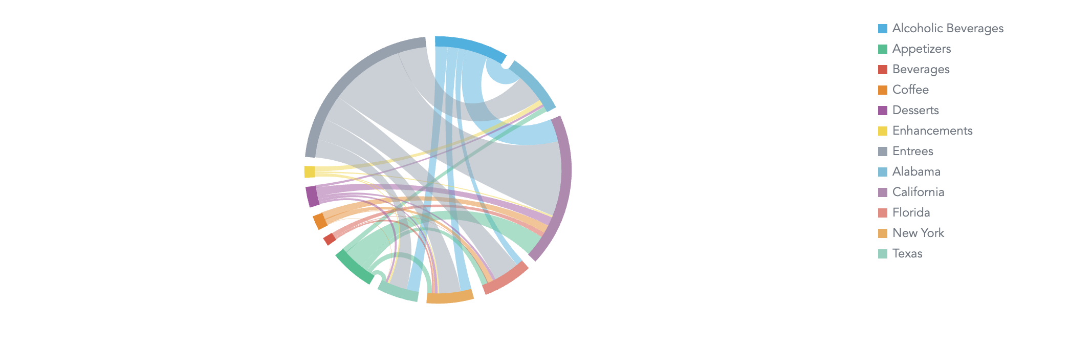 Dependency wheel chart with chords connecting menu categories to location states