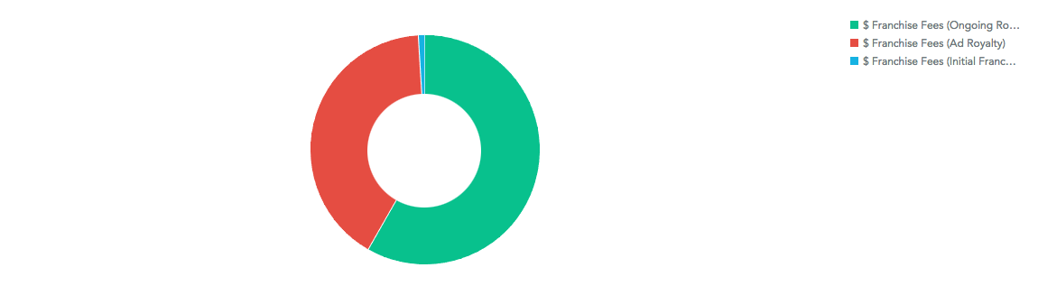 Donut chart of three franchise fee measures