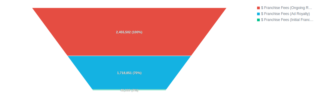 Funnel chart of three franchise fee measures, each stage labeled with its value and percentage of the first