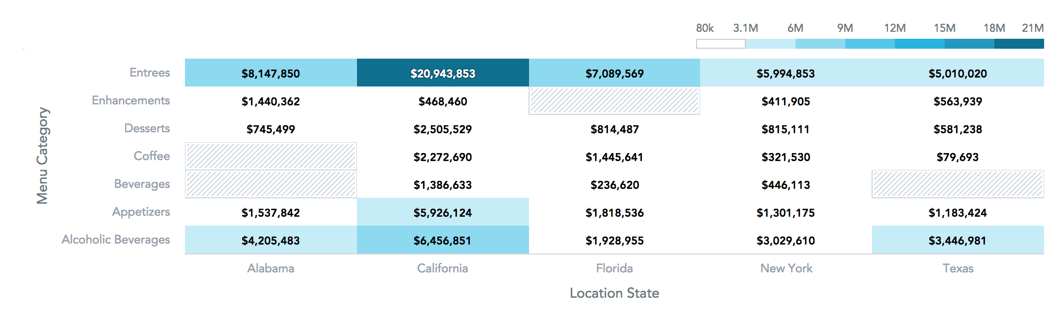 Heatmap of sales by menu category and location state, darker cells for higher values