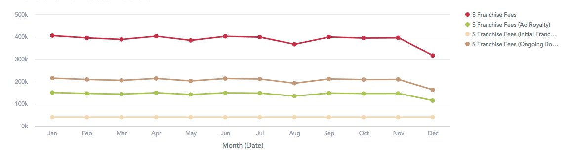 Line chart of four franchise fee measures by month