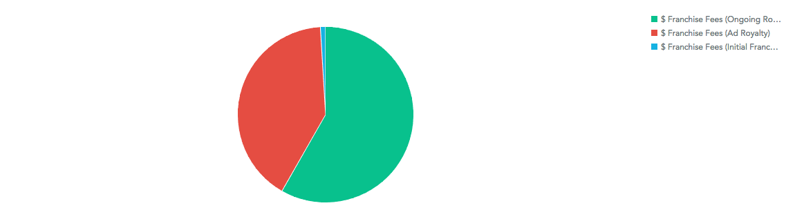 Pie chart of three franchise fee measures