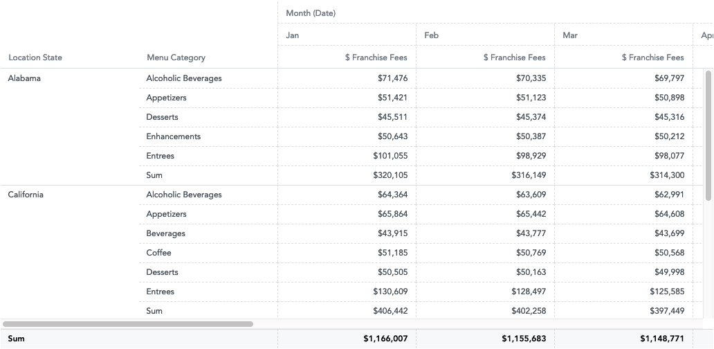 Pivot table of franchise fees by state and menu category, with a Sum subtotal row for each state and a Sum grand total row