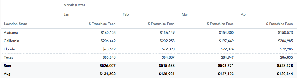 Pivot table of franchise fees by state and month, with Sum and Avg grand total rows at the bottom