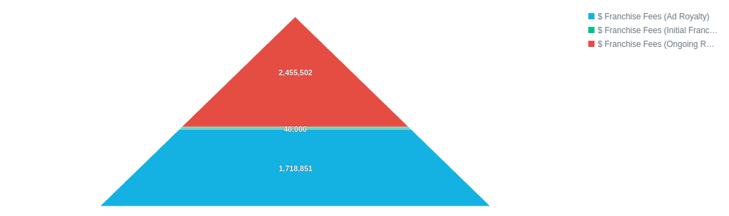 Pyramid chart with one layer per franchise fee measure