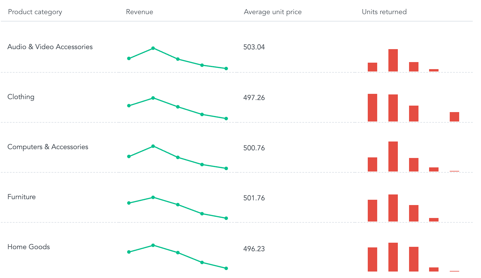 Repeater with one row per product category, showing revenue as a line chart, average unit price as a number, and units returned as a column chart