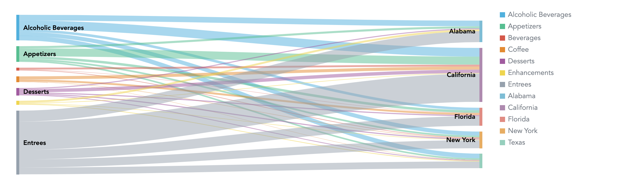 Sankey chart of flows from menu categories to location states
