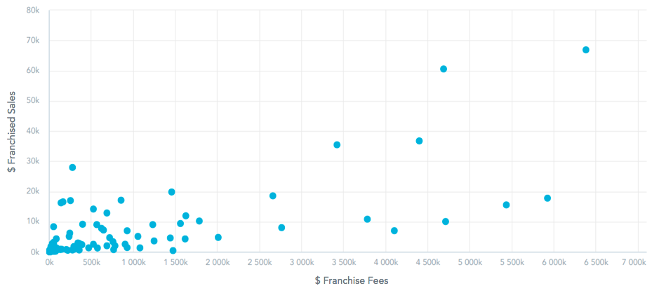Scatter plot of franchise fees against franchised sales