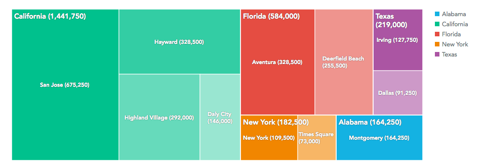 Treemap of a measure by location state and location city, with rectangle size proportional to the value