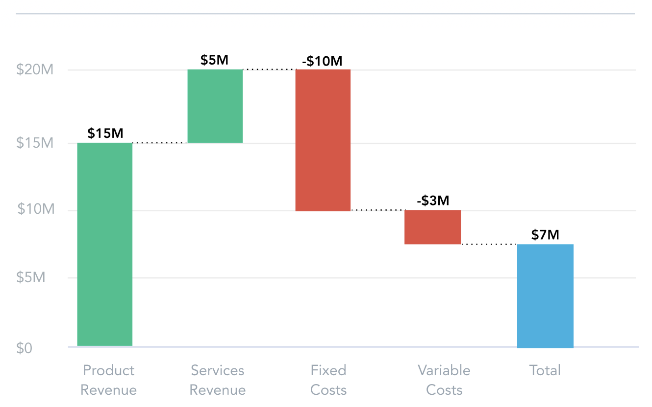 Waterfall chart where revenue items add up and cost items subtract, ending with a total column