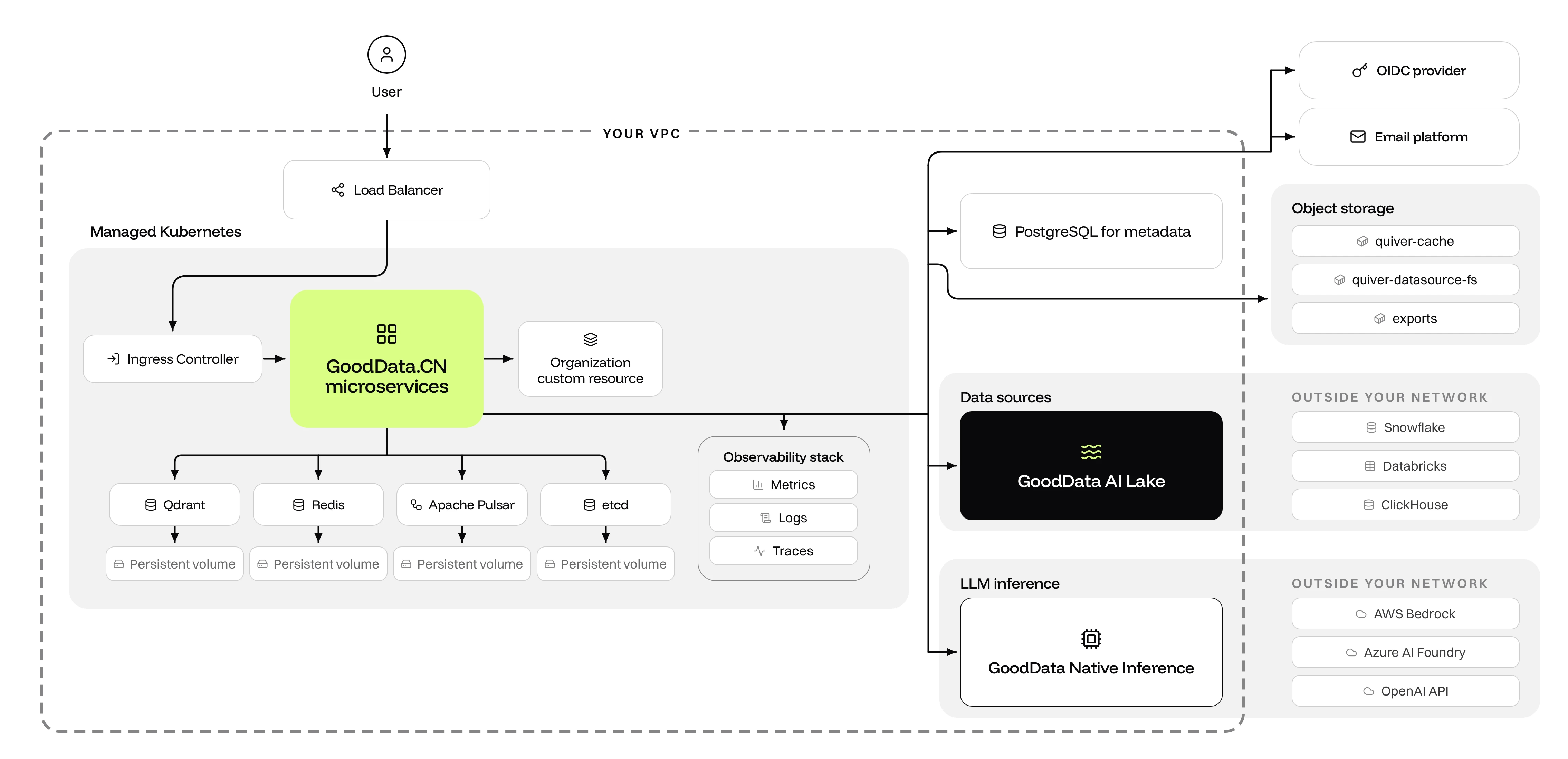 Architecture diagram of a GoodData.CN cloud production deployment. A user connects to a load balancer inside your VPC, which forwards traffic to an ingress controller in a managed Kubernetes cluster. The ingress controller routes to the GoodData.CN microservices, which manage Organization custom resources and report to an observability stack for metrics, logs, and traces inside the cluster. The microservices also use four stateful dependencies in the cluster, each backed by a persistent volume: Qdrant, Redis, Apache Pulsar, and etcd. Elsewhere in your VPC, the microservices connect to a PostgreSQL metadata database and to GoodData AI Lake and GoodData Native Inference. Outside your network, they reach an OIDC provider, an email platform, and object storage holding the quiver-cache, quiver-datasource-fs, and exports buckets, query external data sources such as Snowflake, Databricks, and ClickHouse, and call external LLM providers such as AWS Bedrock, Azure AI Foundry, and the OpenAI API.