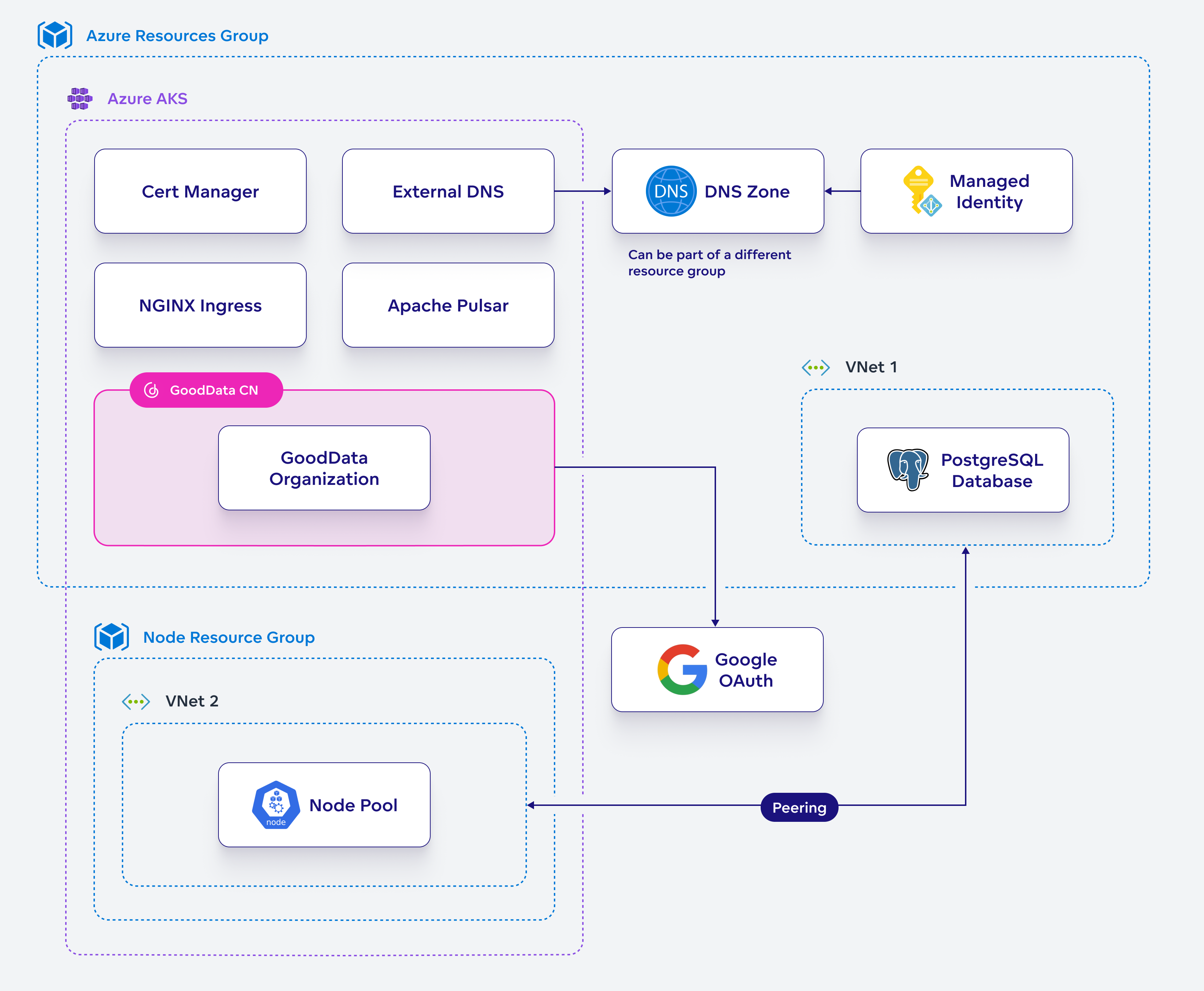 Diagram depicting a high level overview of the installation process.