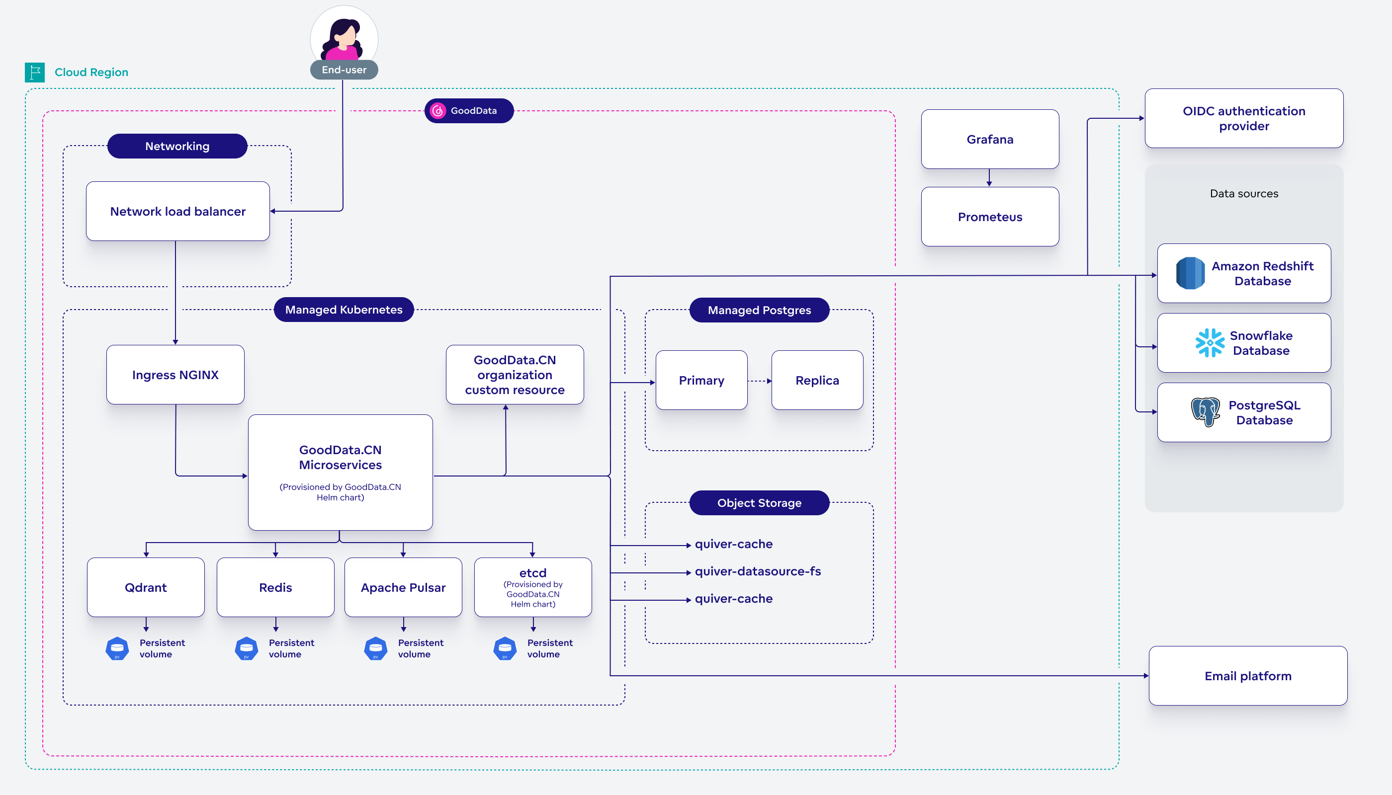 Diagram of how the architecture of a GoodData.CN deployment on AWS.