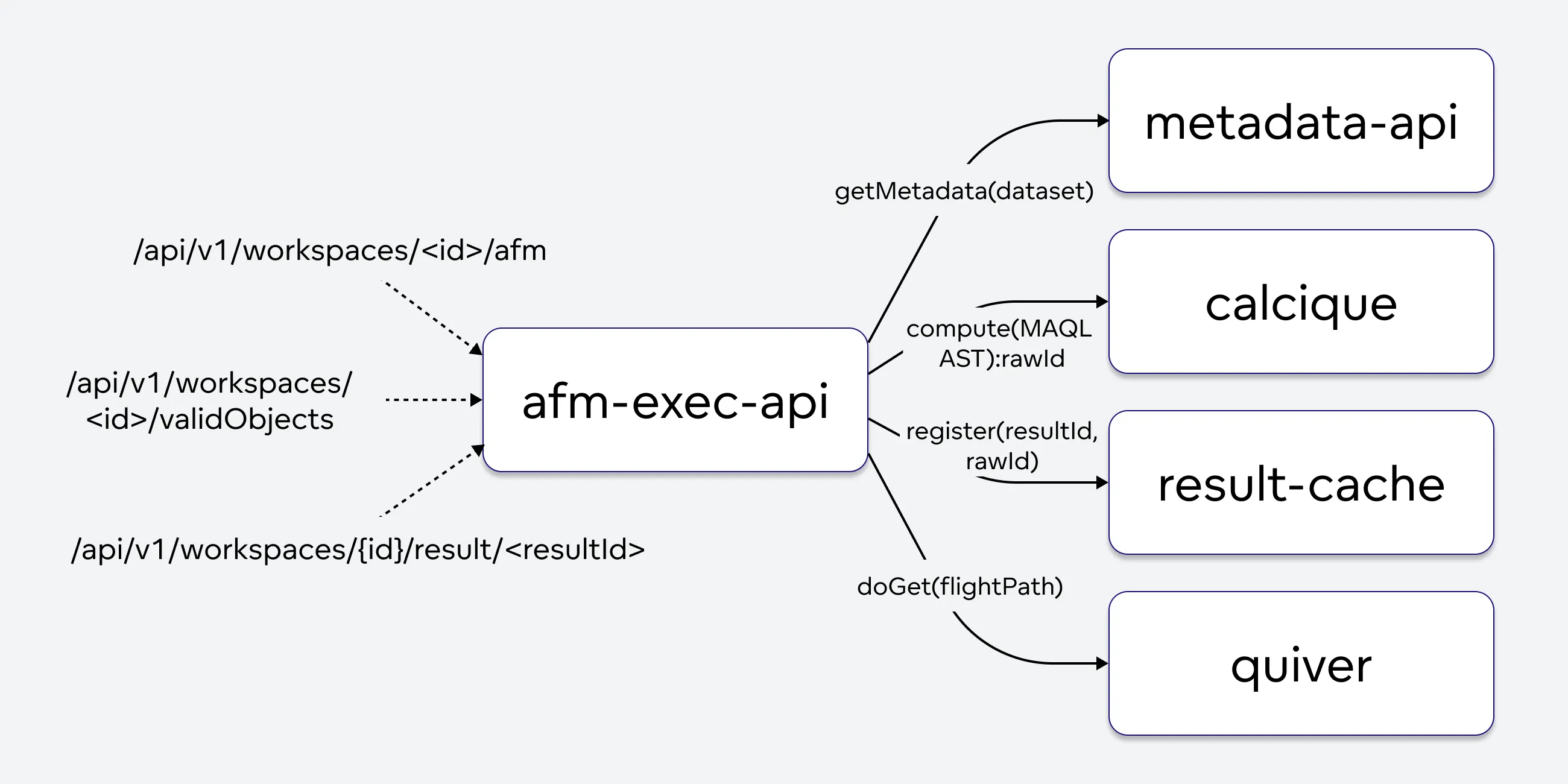 Diagram of the afm-exec-api microservice and its interactions. The service receives API calls to execute reports or retrieve valid objects and forwards requests to metadata-api for metadata, to calcique for MAQL computation, to result-cache for storing results, and to quiver for retrieving final results. Arrows illustrate the data flow between components.
