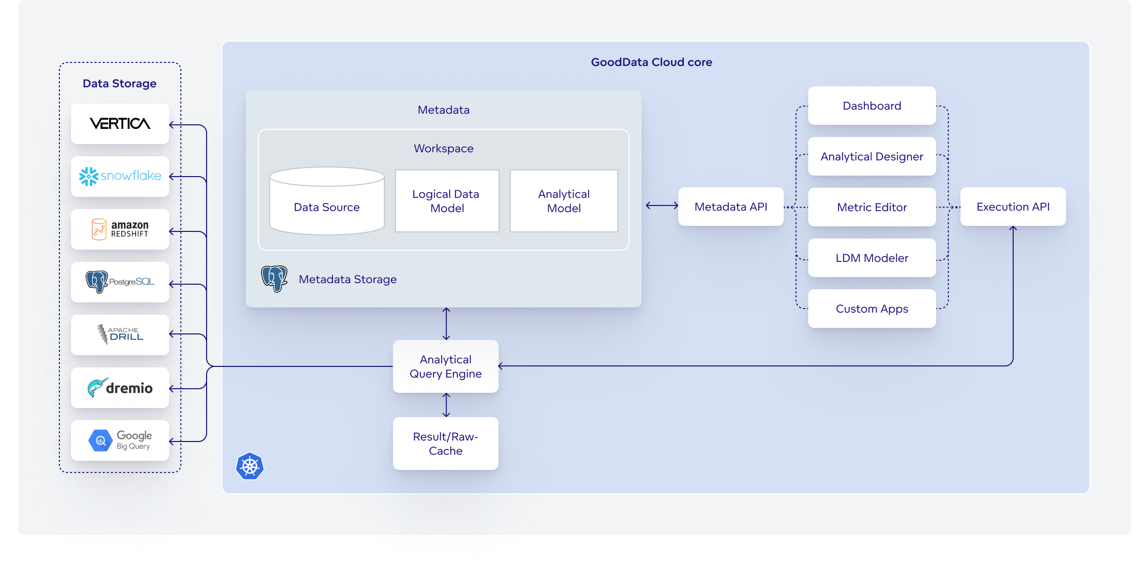 GoodData.CN Architecture