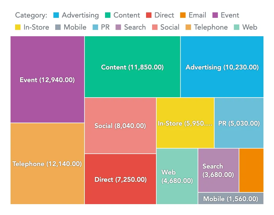 A treemap visualization showcasing the default Indigo color palette.