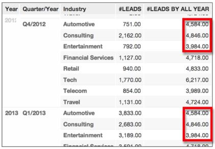 Table showing number of leads by quarter and industry. A column using BY ALL Year is shown, where values are not affected by the quarter attribute but are still broken down by industry.