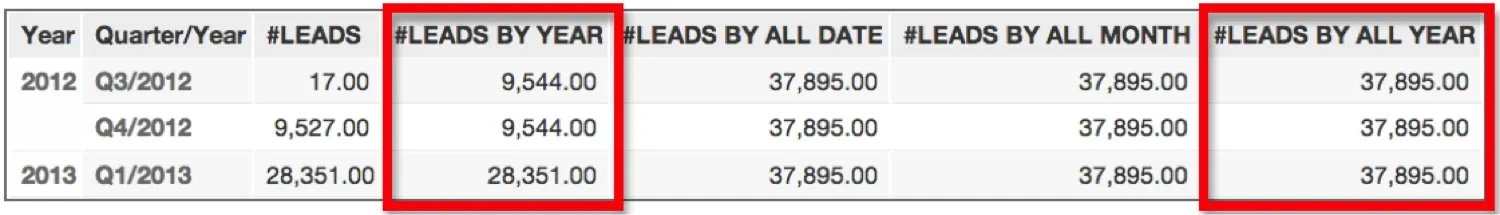 Table showing number of leads by year and quarter. The Leads column displays different values for each quarter. The adjacent column, calculated using BY ALL Year, shows the same yearly total repeated for each row within that year, without quarterly breakdown.
