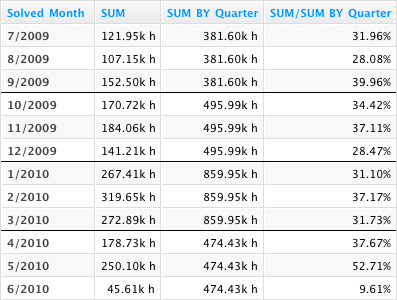 Customer support ticket resolution time for each month, each quarter, and the share of a quarter’s resolution time that can be attributed to each month.