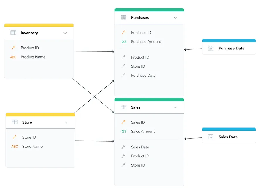 Logical data model diagram showing Inventory and Store datasets linked to both Purchases and Sales datasets using Product ID and Store ID. Purchases and Sales are each linked to separate date datasets, Purchase Date and Sales Date respectively.