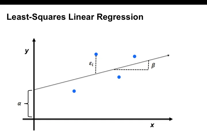 Diagram showing a least-squares linear regression line running through a set of plotted points. The line minimizes the sum of the squared vertical distances between the points and the line.