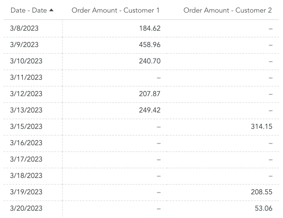 Combined table displaying order amounts for two customers by date. The full timeline is retained, and missing values are shown as dashes, providing a comprehensive view across both customers.