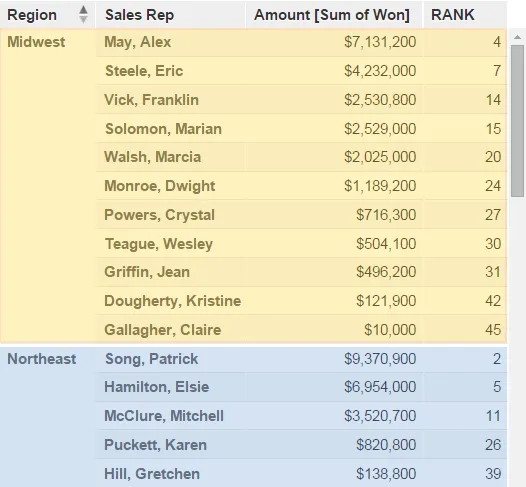 Table showing consistent rank values even when the vertical attribute is removed from the visualization.