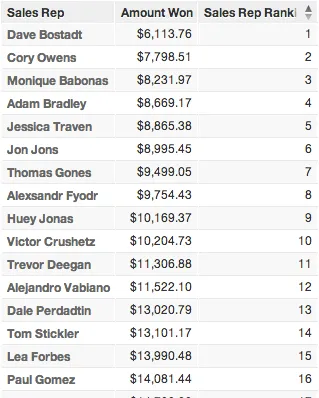 Table with sales representatives ranked globally without using the WITHIN clause. All rows are assigned unique ranks.