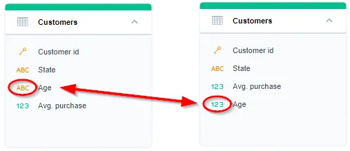 Side-by-side comparison of a dataset transformation in the Logical Data Model editor. On the left, the Customers dataset shows Age marked with an attribute icon. On the right, Age is marked with a fact icon.
