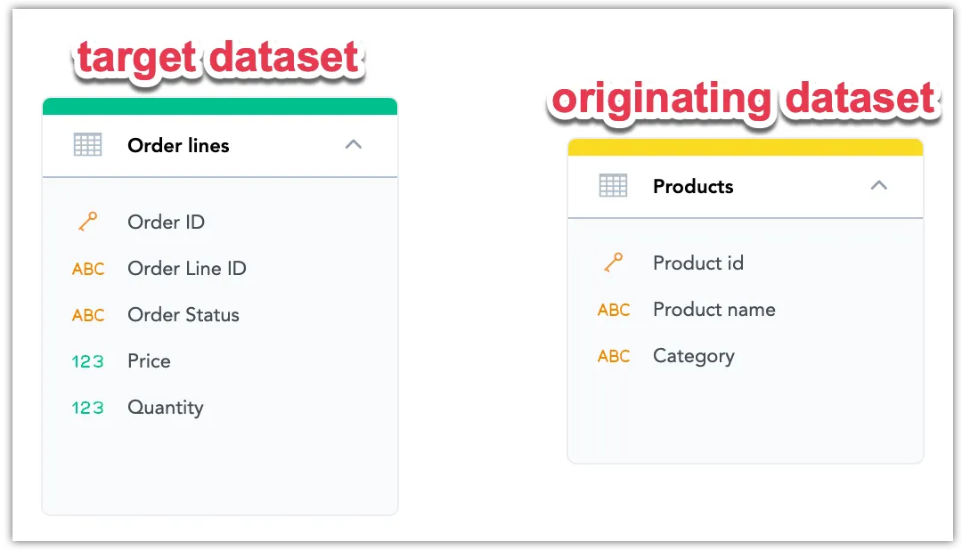 Two datasets are displayed side by side to illustrate a relationship setup. On the left, the target dataset Order lines includes fields such as Order ID, Order Line ID, Order Status, Price, and Quantity. On the right, the originating dataset Products contains fields like Product id, Product name, and Category.