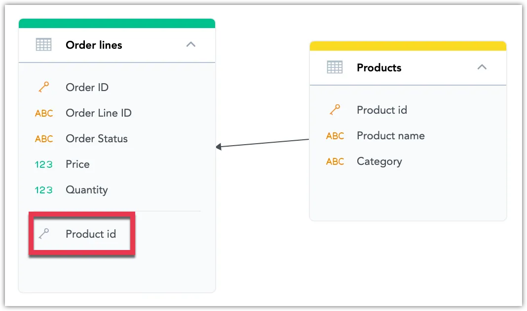 Logical Data Model view showing the Order lines and Products datasets. Order lines includes a newly added field named Product ID, marked with a grey key icon indicating it is a foreign key. This field links to the primary key Product ID in the Products dataset. An arrow points from the foreign key in Order lines to the primary key in Products, visually indicating the established relationship.
