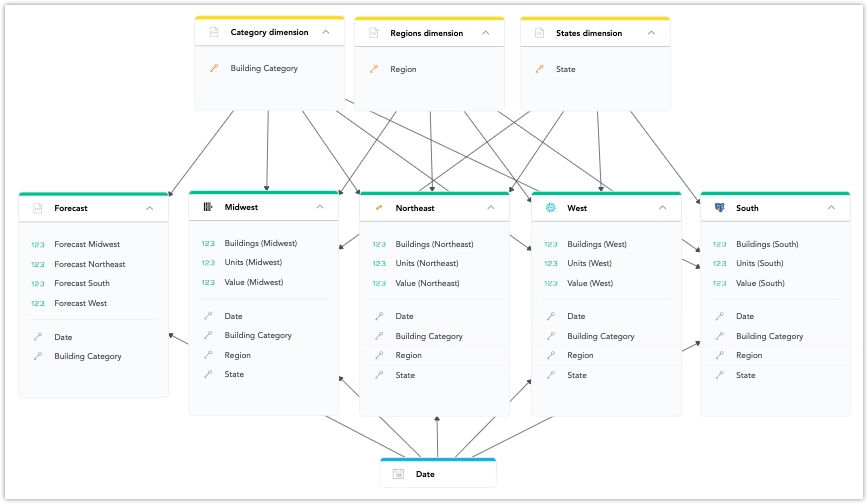 Logical Data Model showing datasets for five regions—Midwest, Northeast, West, South, and Forecast—linked to shared dimension datasets for Category, Region, State, and Date. The diagram illustrates how data from multiple sources is connected through conformed dimensions for analysis.
