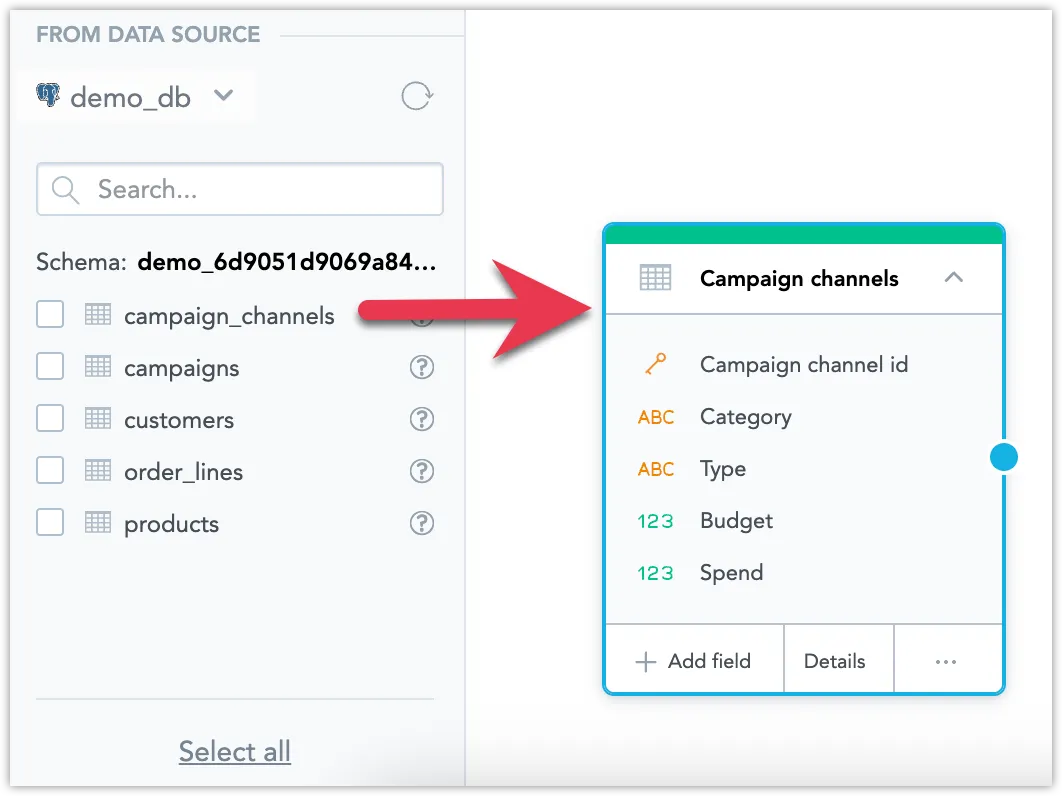 The left panel showing a dataset named Campaign channels being dragged from a connected PostgreSQL database schema into the LDM canvas. Fields listed include Campaign channel id, Category, Type, Budget, and Spend.