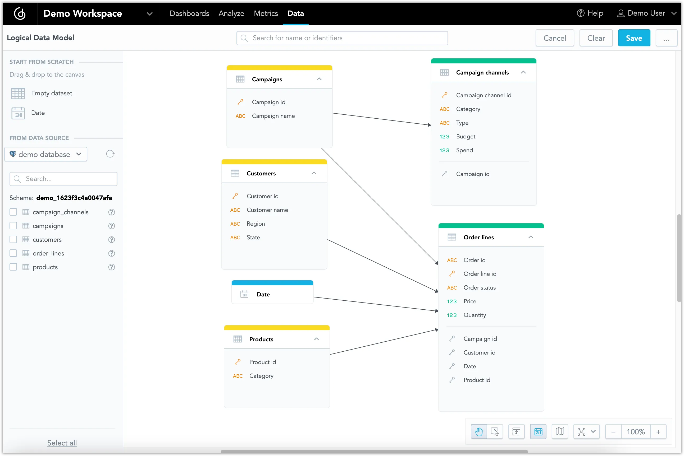 Logical Data Model in a workspace showing six datasets arranged in a relational schema. Campaigns, Customers, Products, and Date datasets are connected to the Order lines dataset, which acts as the central fact table. Campaigns is also linked to Campaign channels. Each dataset box displays column names with data types indicated by icons. A schema browser on the left shows tables from the demo database. Save, Cancel, and Clear buttons are in the top-right corner.