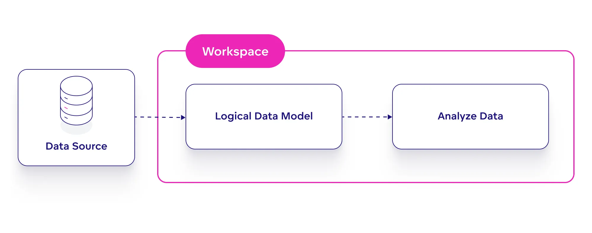 Diagram illustrating a data flow between data entities. A data source sends data to a workspace, which includes a logical data model followed by a data analysis layer.