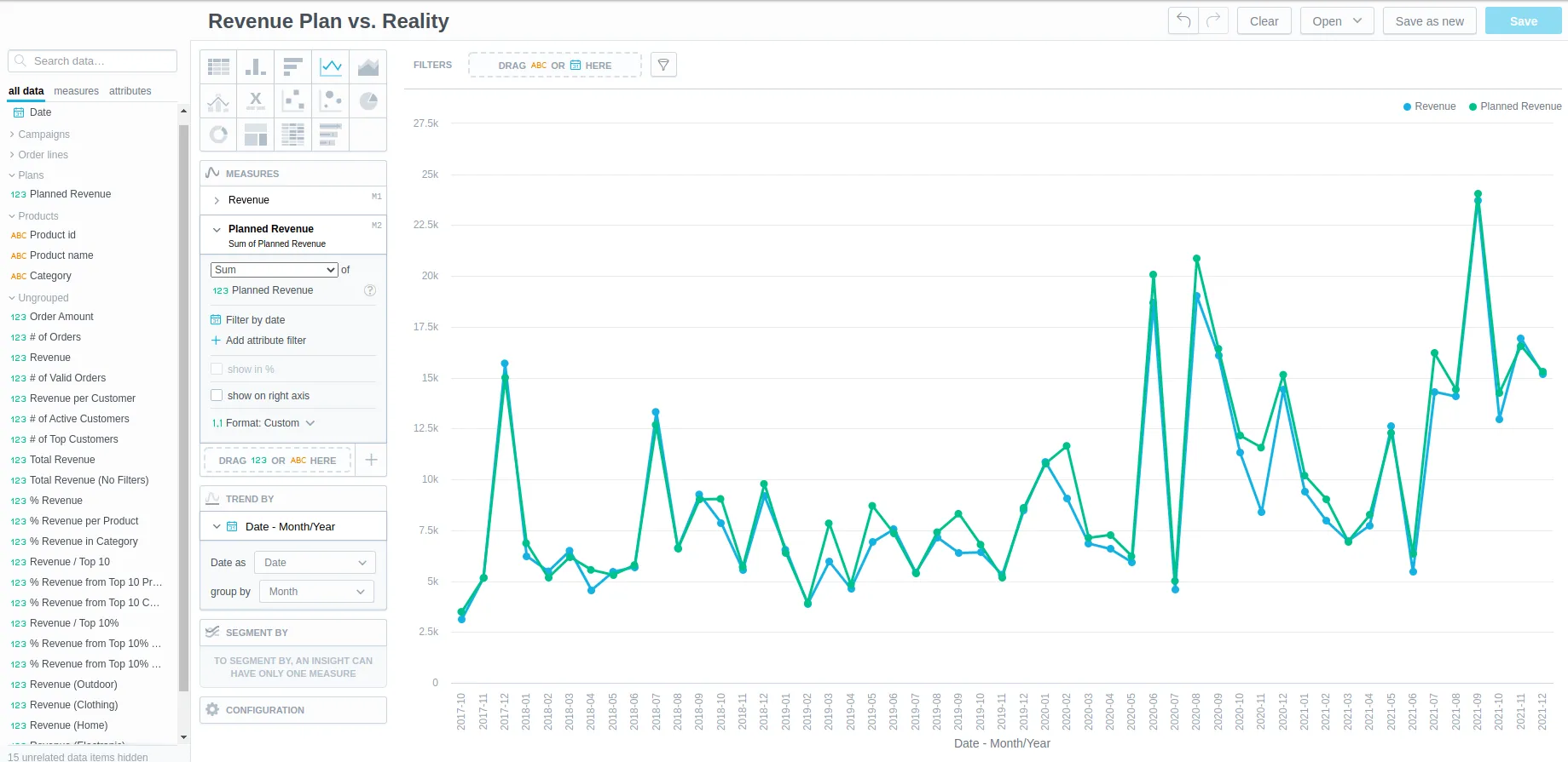 Line chart titled Revenue Plan vs. Reality displaying actual revenue compared to planned revenue over time. The x-axis shows months from October 2017 to December 2021. The chart includes two overlapping lines in blue and teal, with a legend indicating Revenue and Planned Revenue.