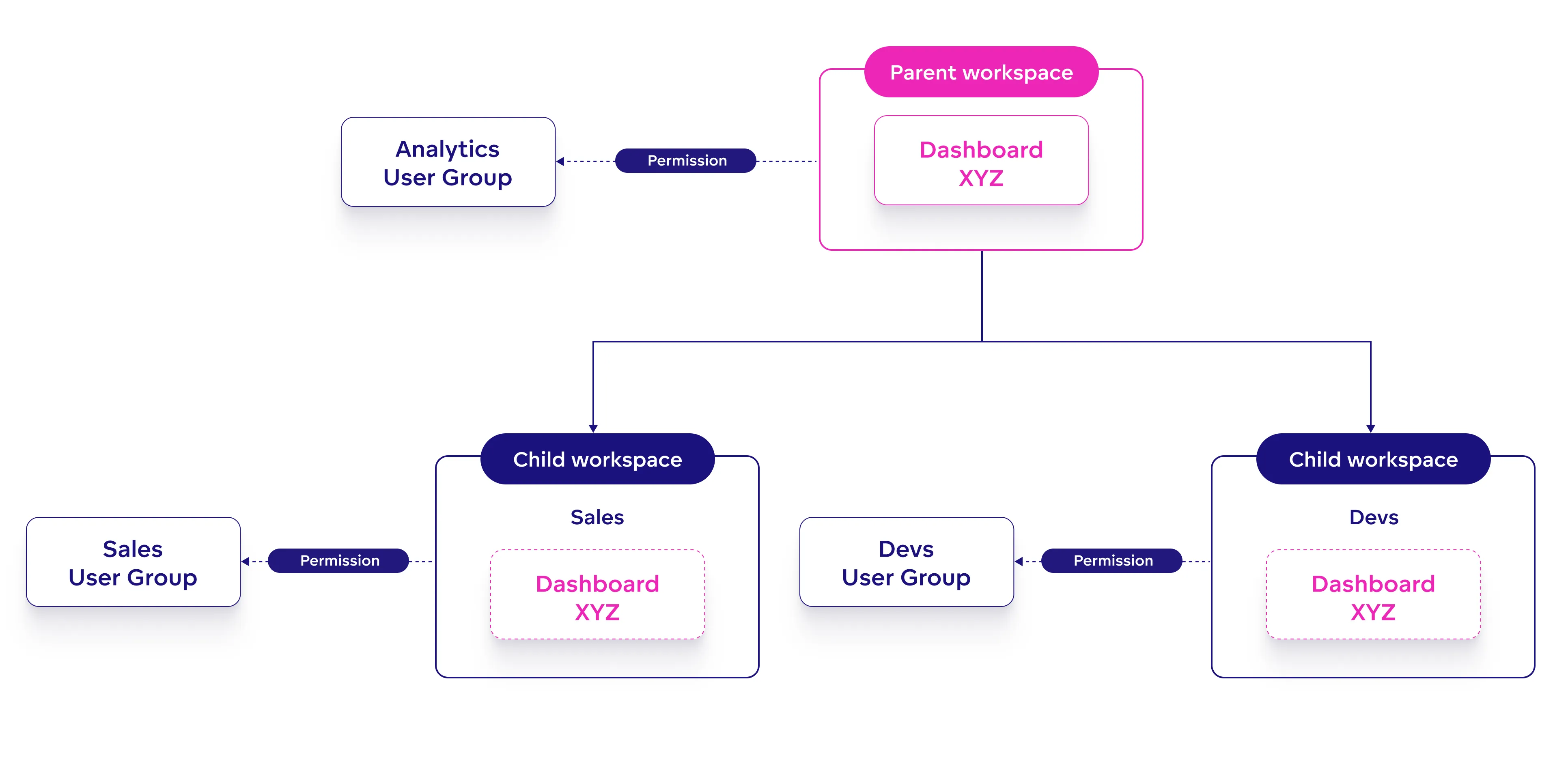 Diagram of a workspace hierarchy with one parent workspace at the top and two child workspaces below. Each workspace is connected to a different user group: Analytics group for the parent, Sales group for one child, and Devs group for the other.