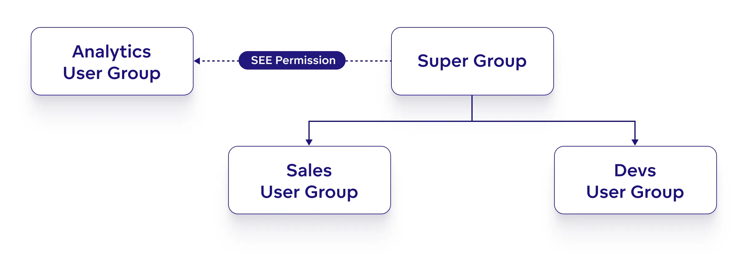 Diagram showing user group relationships. A Super Group sits at the top, with Sales Group and Dev Group as its children. The Super Group grants the SEE permission to an unrelated third group called Analytics Group, enabling visibility and dashboard sharing across the hierarchy.