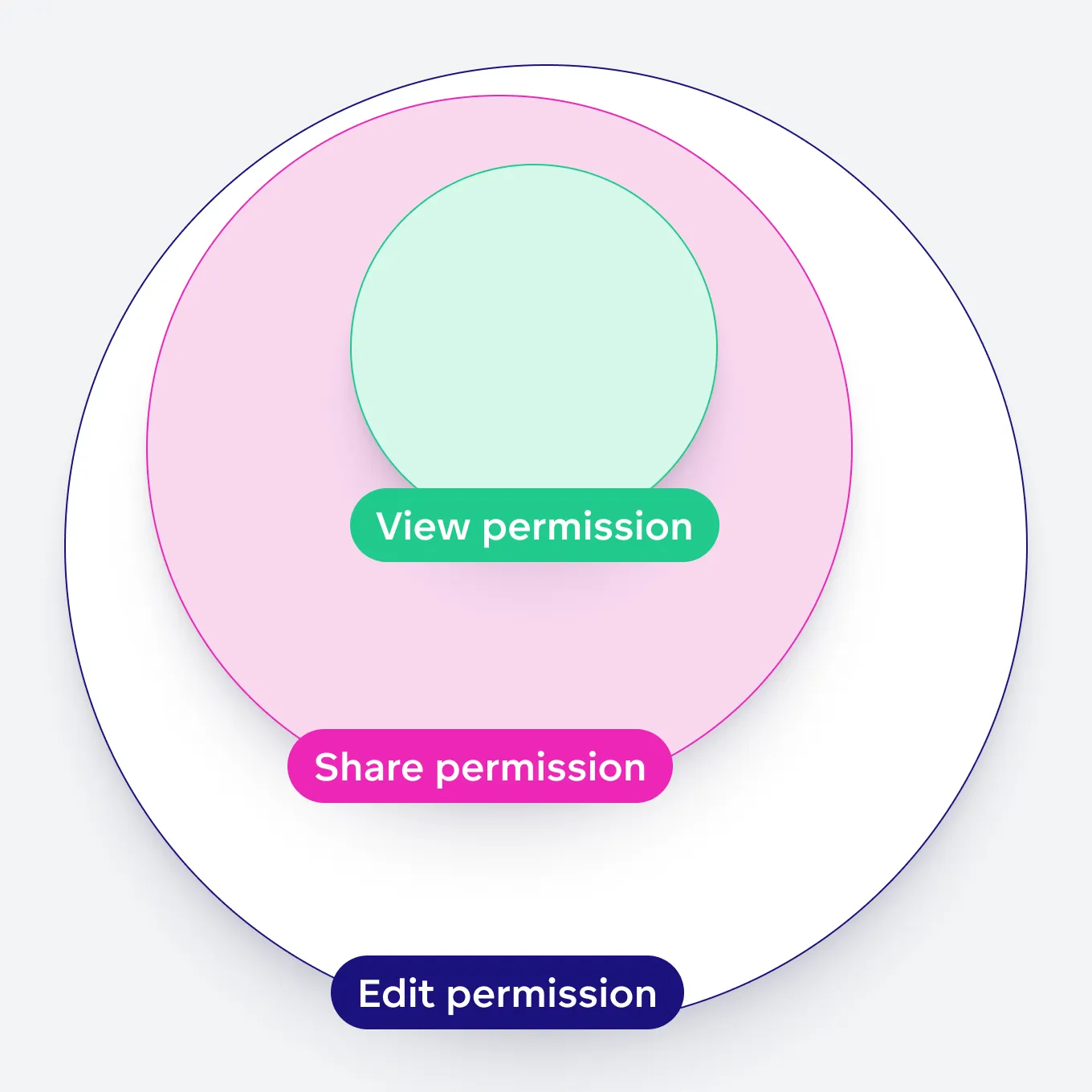 Diagram showing how dashboard permissions build on each other. A small central circle labeled View represents the most basic permission. This is enclosed by a larger Share circle, indicating that Share includes all View permissions plus additional capabilities. The outermost and largest circle is labeled Edit, showing that Edit includes all permissions of Share and View, along with further editing rights.