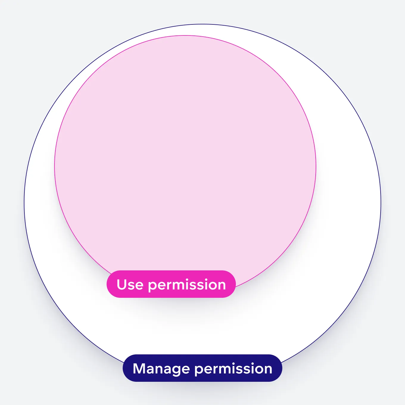 Diagram showing how data source permissions build on each other. A small central circle labeled Use represents the basic permission. This is enclosed by a larger Manage circle, indicating that Manage includes all use permissions plus additional capabilities.