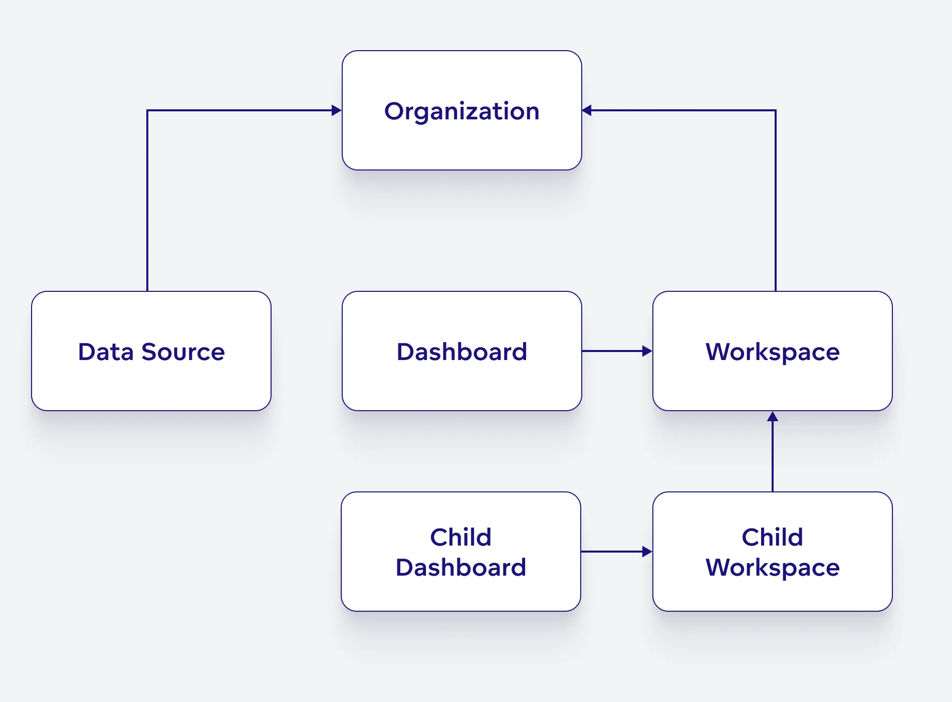 Diagram showing the object hierarchy for permissions in GoodData. Organization is at the top, followed by data source, workspace, and dashboards a level below. Finally, child dashboards and workspaces are the lowest level.
