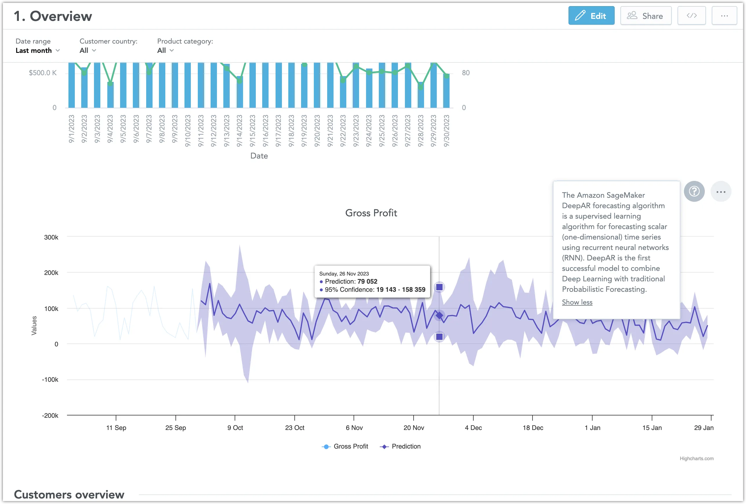 Forecast dashboard showing gross profit over time with a confidence interval shaded and a tooltip explaining DeepAR.
