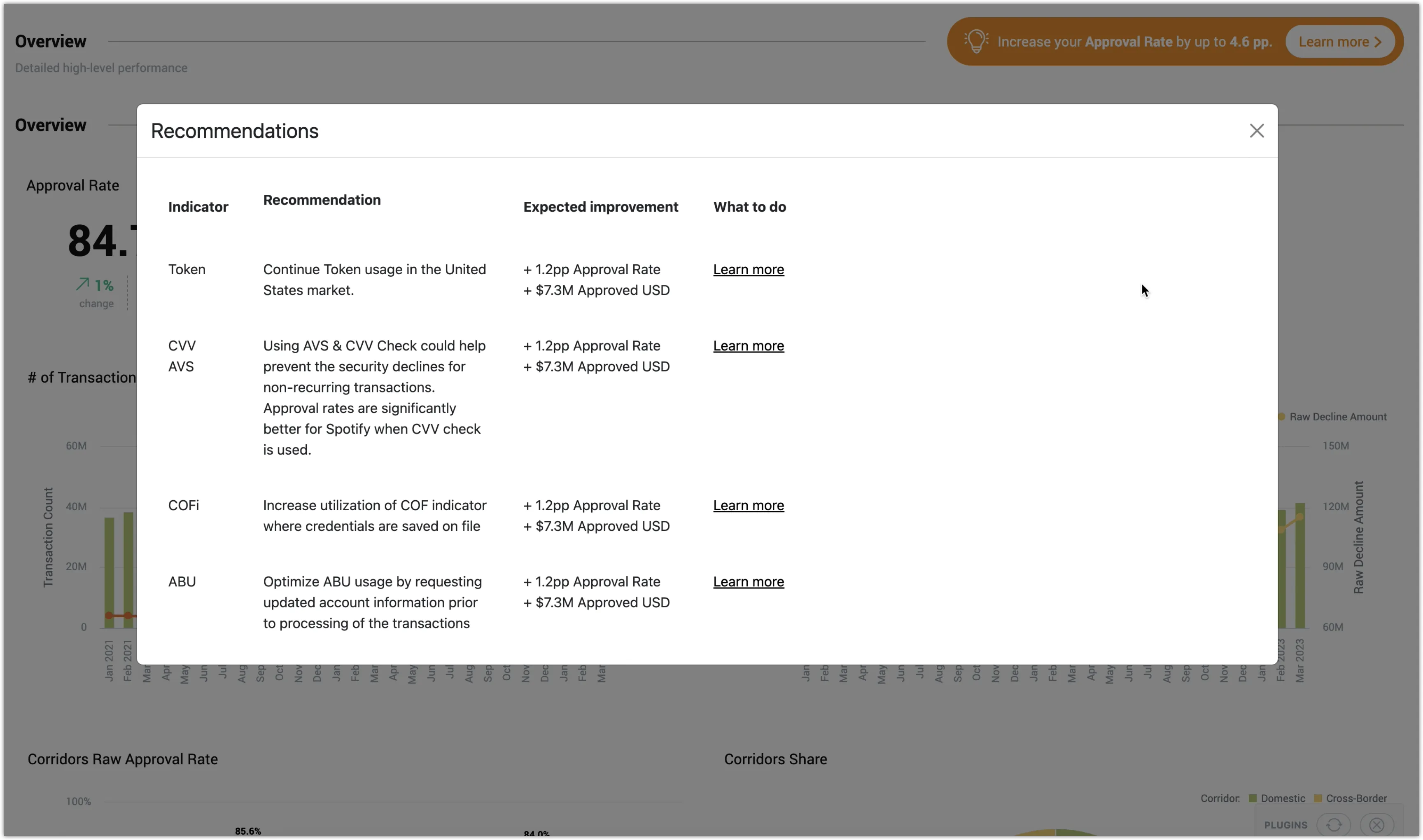 Dashboard recommendations panel listing indicators, recommendations, expected improvement, and action links.