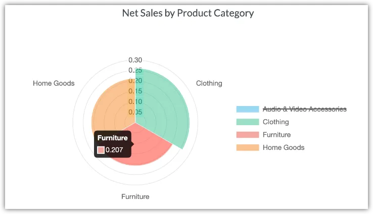 Polar area chart plugin with radial segments displaying comparative values across product categories in a spider web format.