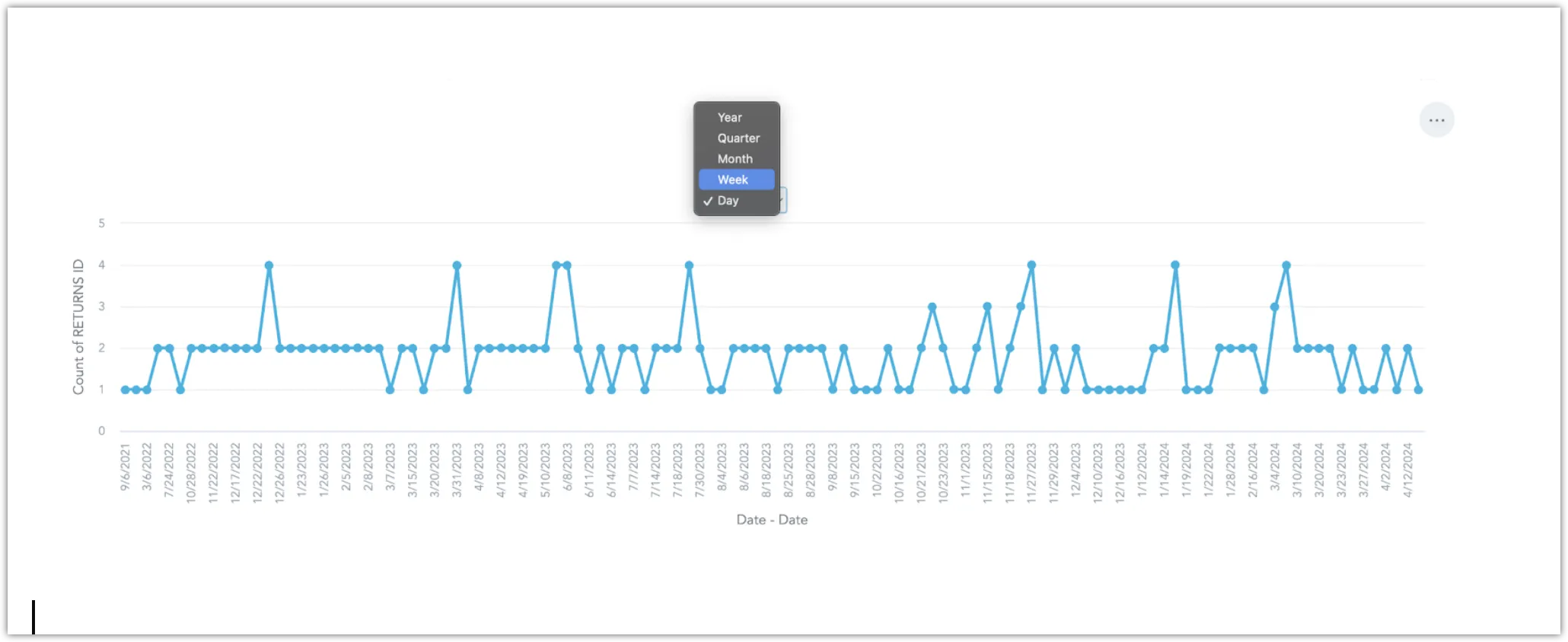 Line chart with a time granularity switch menu showing options: Year, Quarter, Month, Week, and Day.
